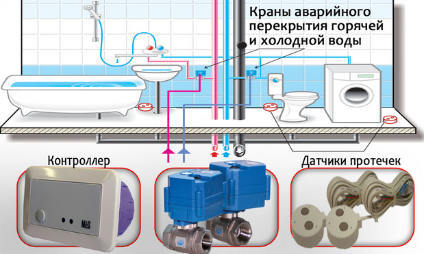 Установка систем защиты от протечки воды в Минске