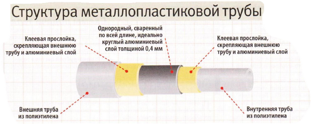 Монтаж металлопластиковых труб в Минске и области