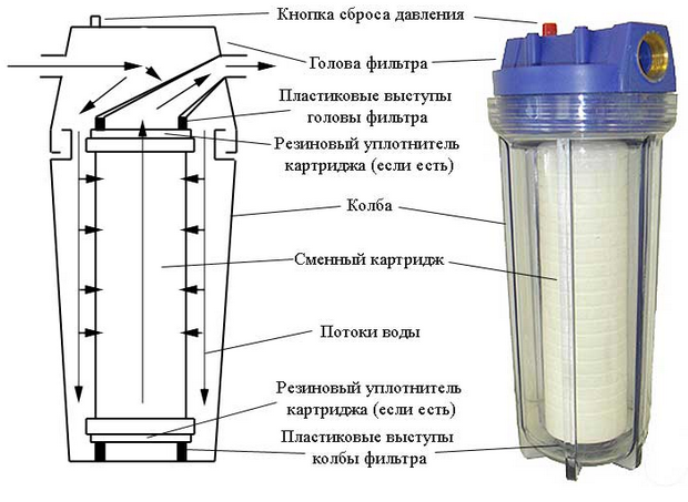 Услуги по установке фильтра тонкой очистки в Минске