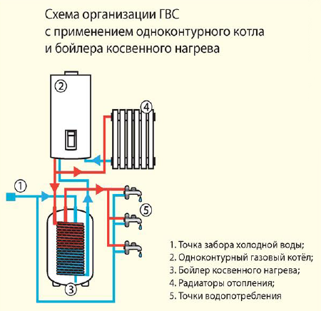 Схема организации ГВС с применением одноконтурного котла и бойлера косвенного нагрева