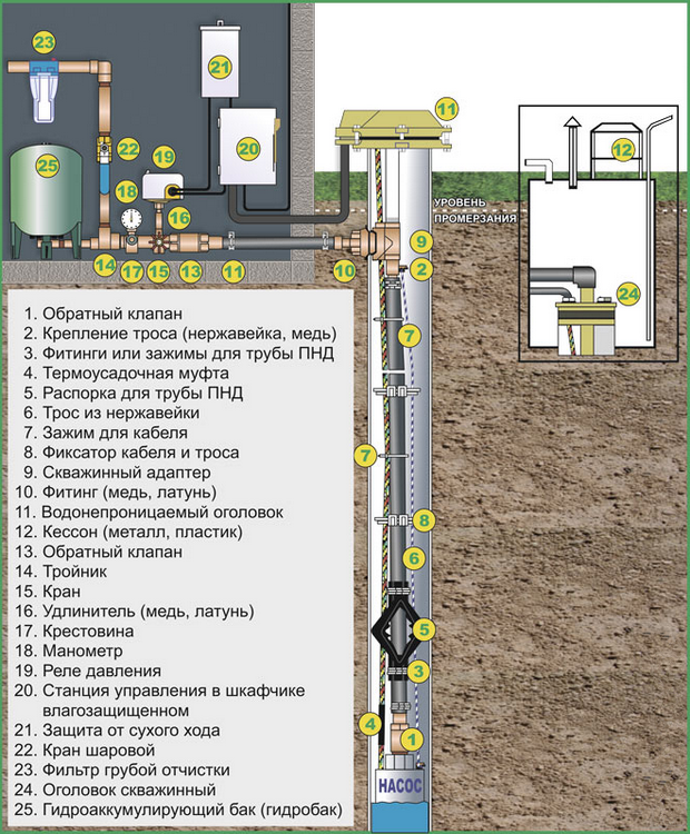 Монтаж водоснабжения дома в Минском райне