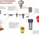 Установка редукторов давления и фильтров очистки воды в Минске и области